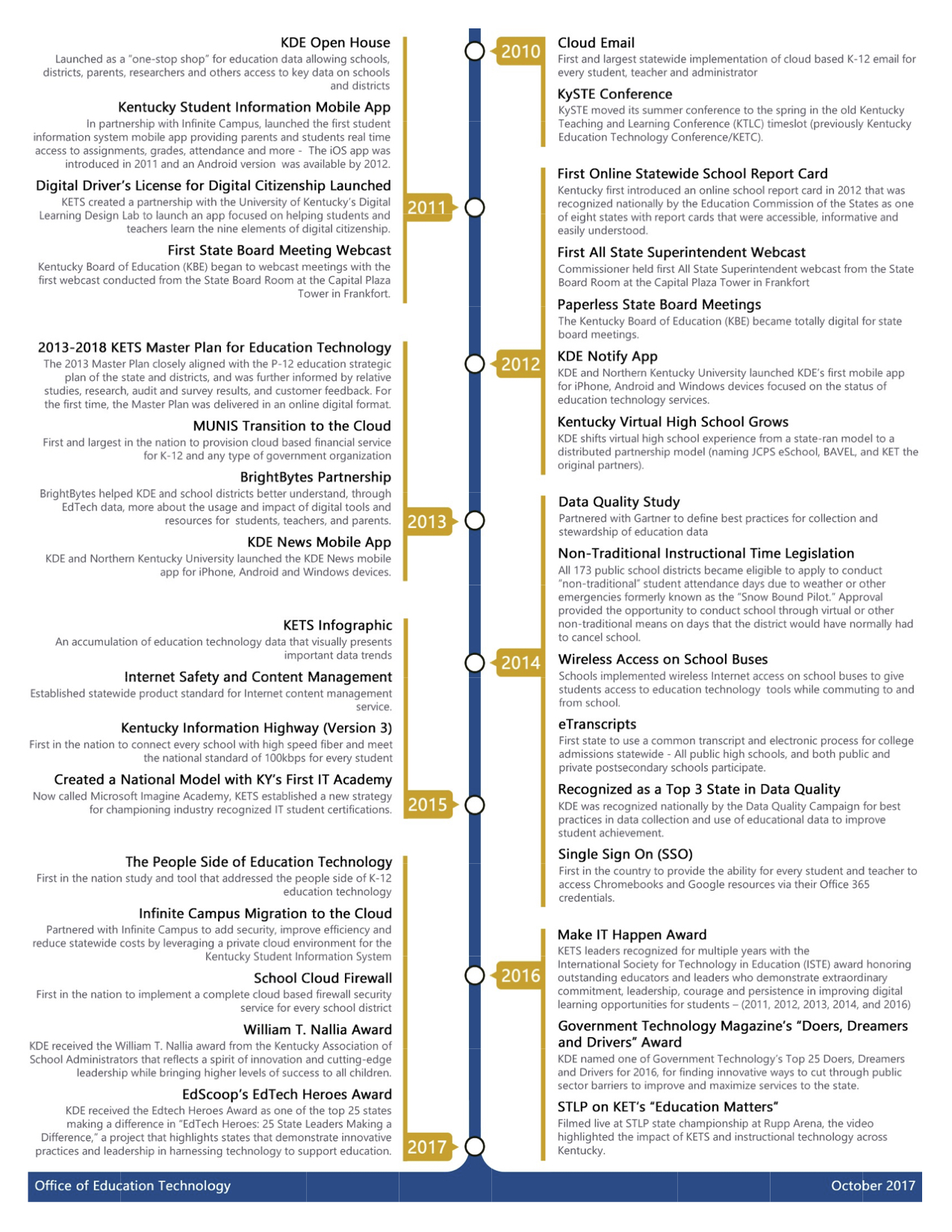 Complete Timeline Graphic 2
